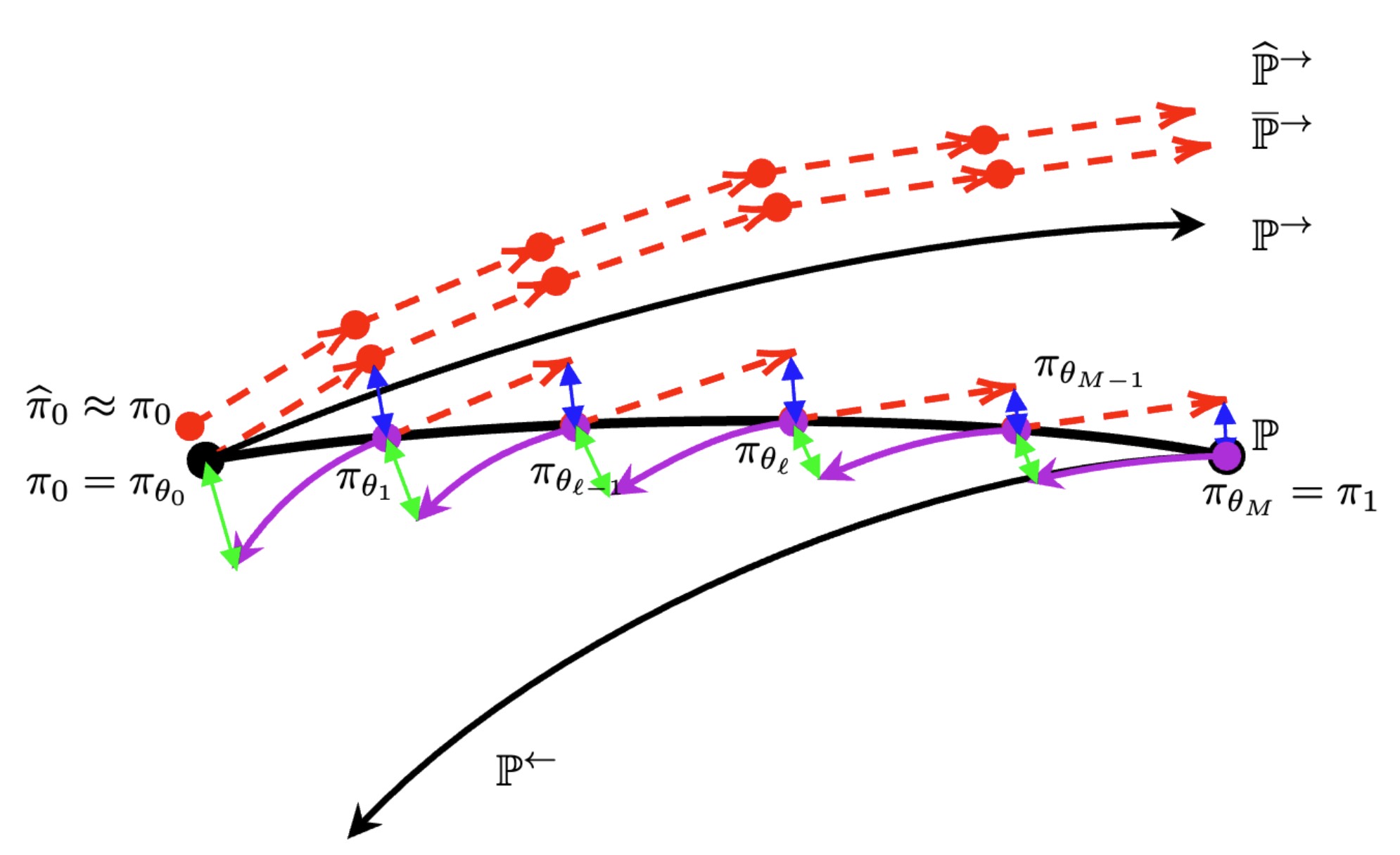 analysis framework: forward, backward, reference paths