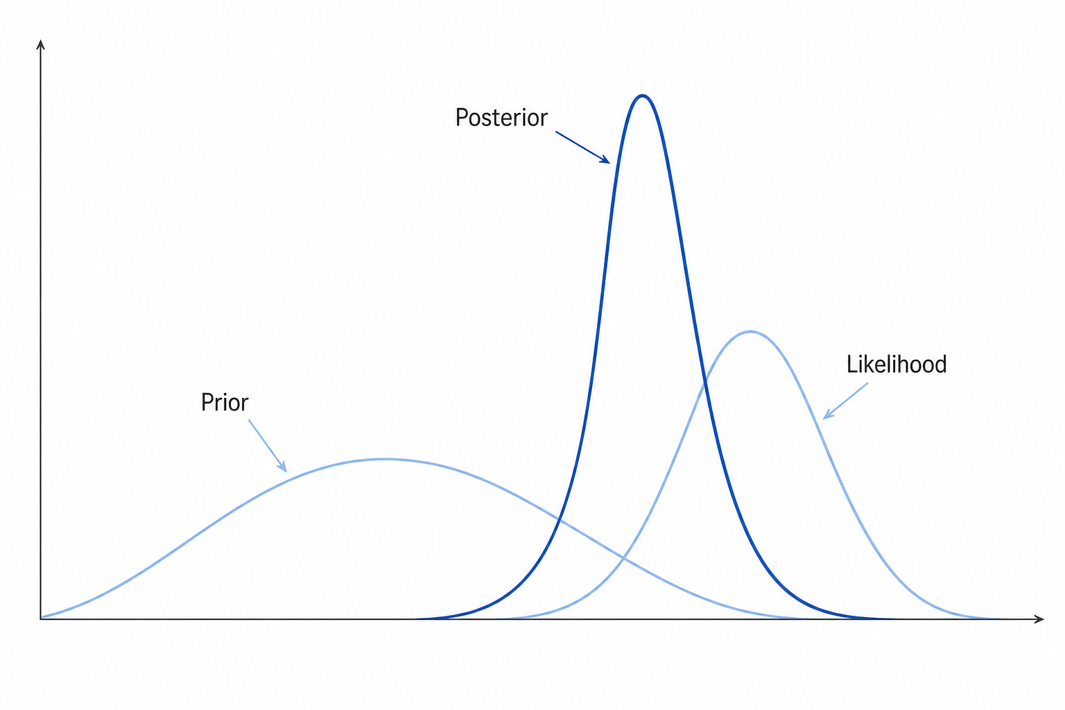 prior, likelihood and posterior densities