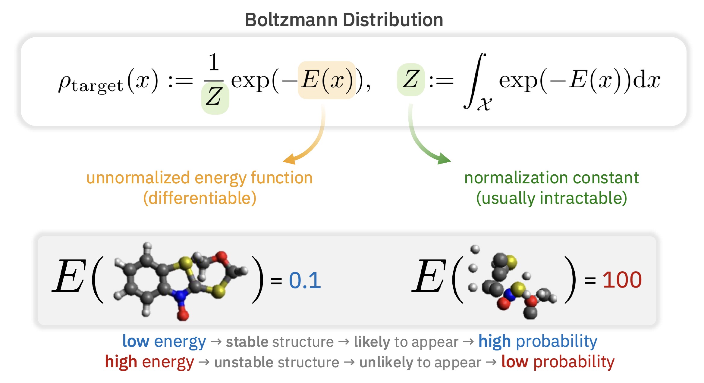 Boltzmann distribution and molecular energies