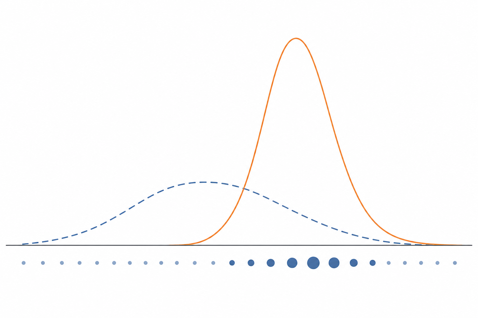 importance sampling: proposal versus target with weighted samples