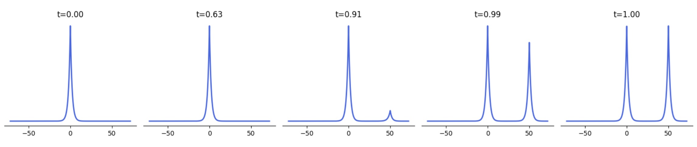 mode switching: the far mode appears only as theta approaches 1